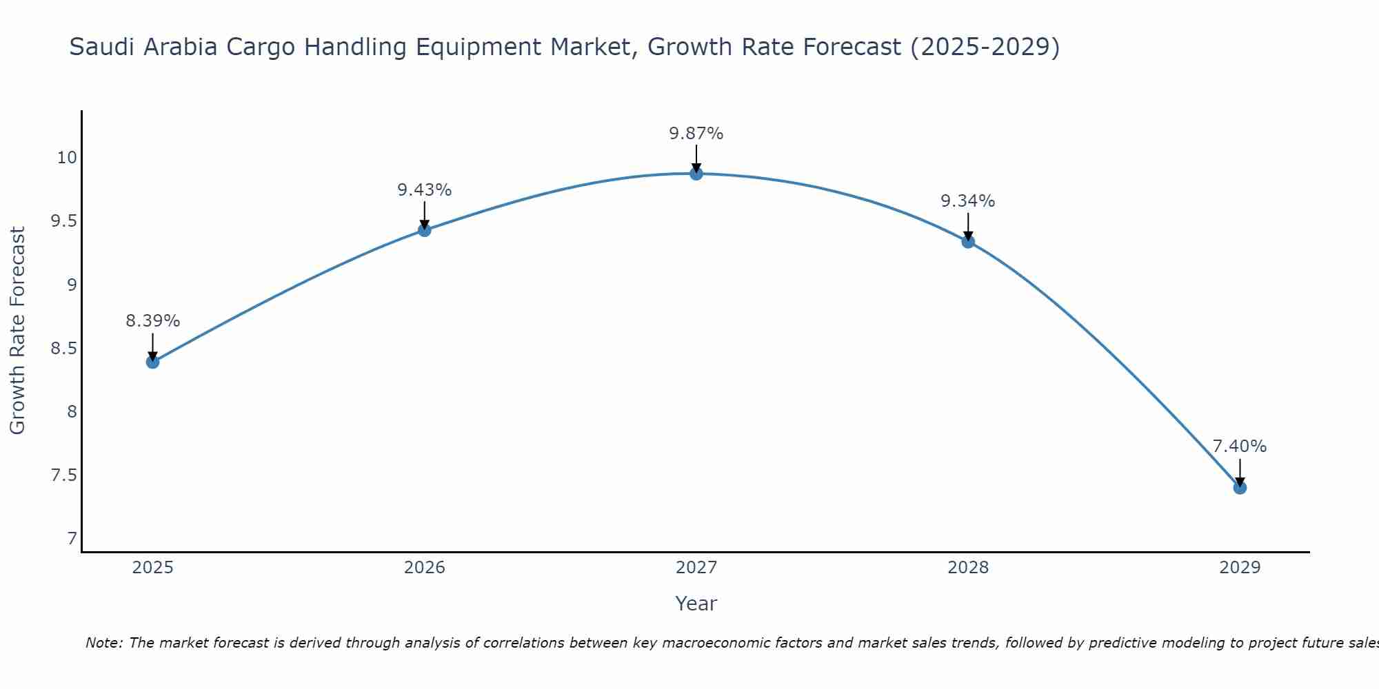 Saudi Arabia Cargo Handling Equipment Market Growth Rate